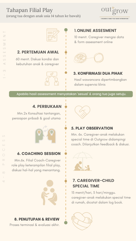 tahapan filial play coaching and mentoring program