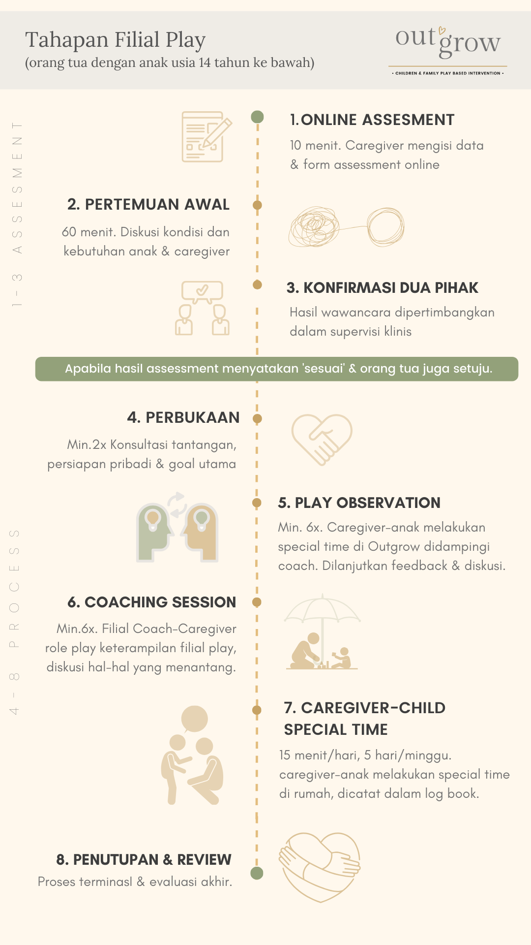 tahapan filial play coaching and mentoring program