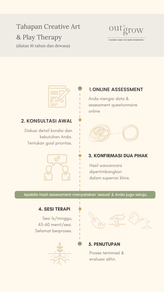 tahapan terapi dewasa, creative art therapy