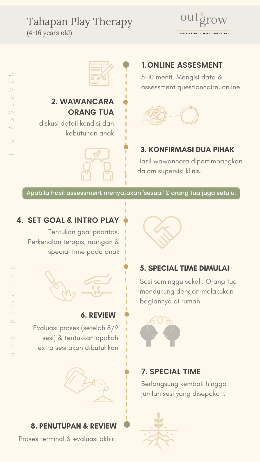 tahapan play therapy